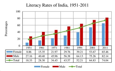 illiteracy in india graph